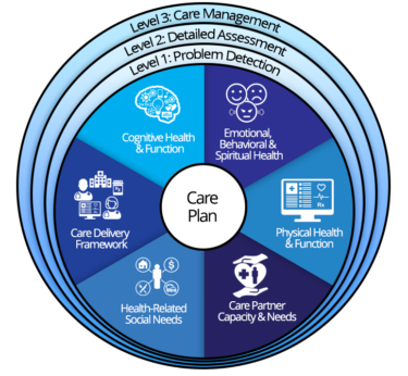 Depiction of the 6-part model for comprehensive dementia care that was created by Dr. Soo Borson