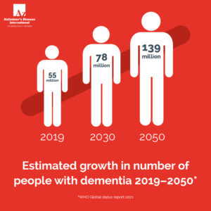 Estimated growth in number of people with dementia 2019-2030: 55 million to 139 million